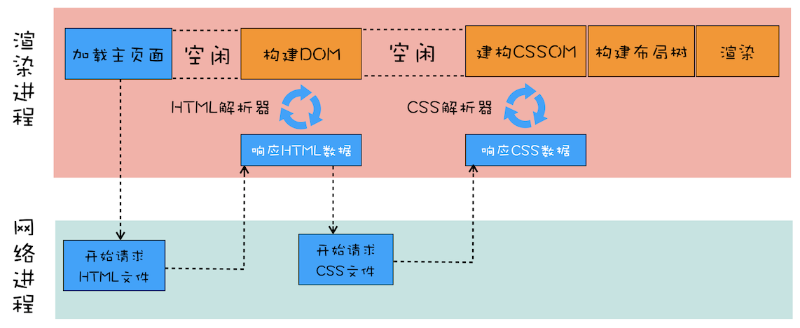 含有 CSS 的页面渲染流水线