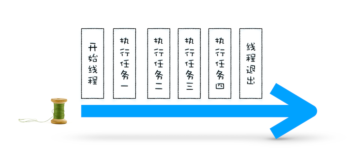 第一版：线程的一次执行