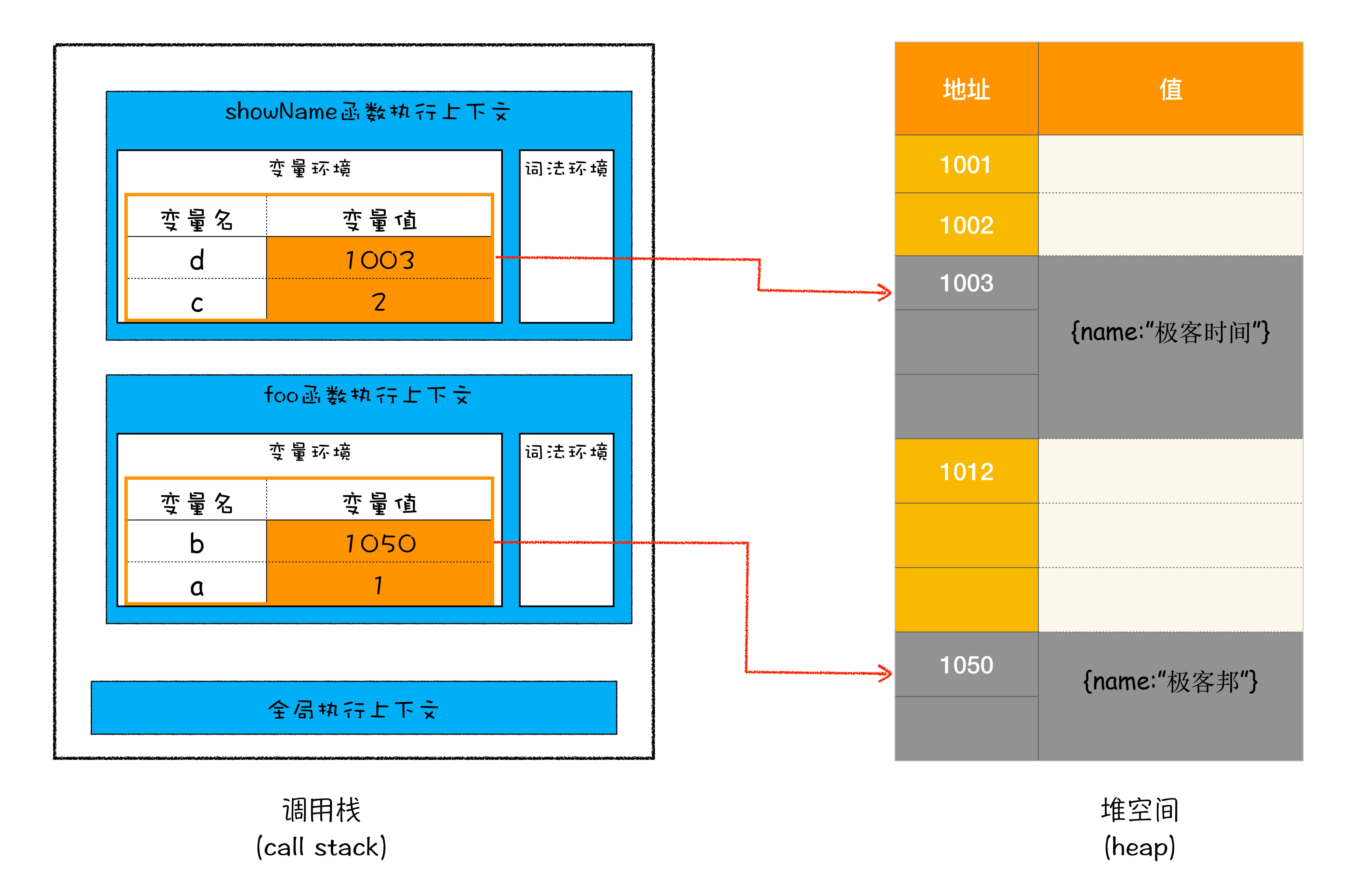 执行到 showName 函数时的内存模型