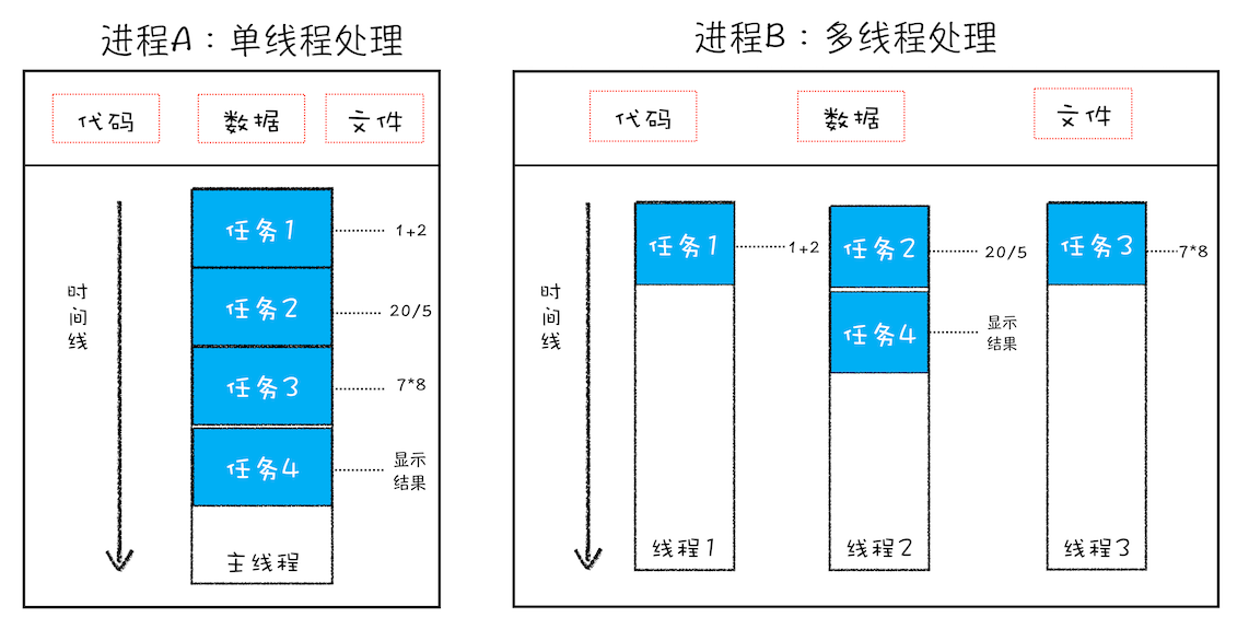 单线程与多线程的进程对比图