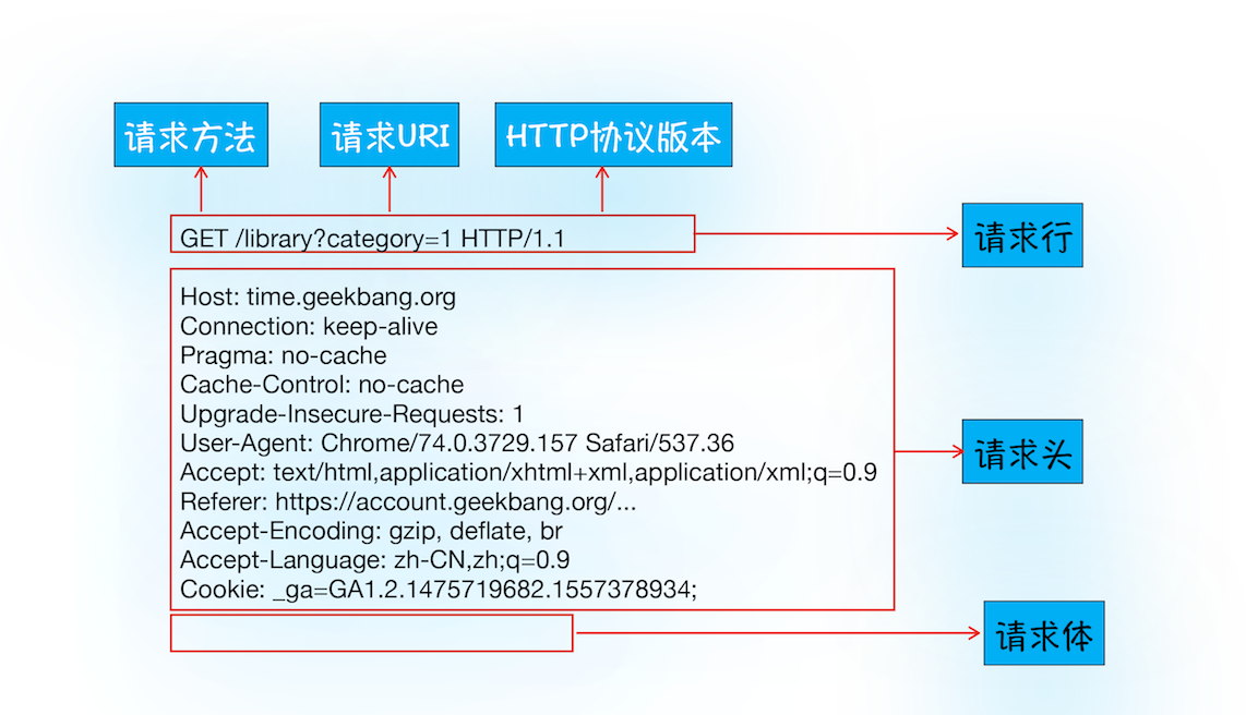 HTTP 请求数据格式