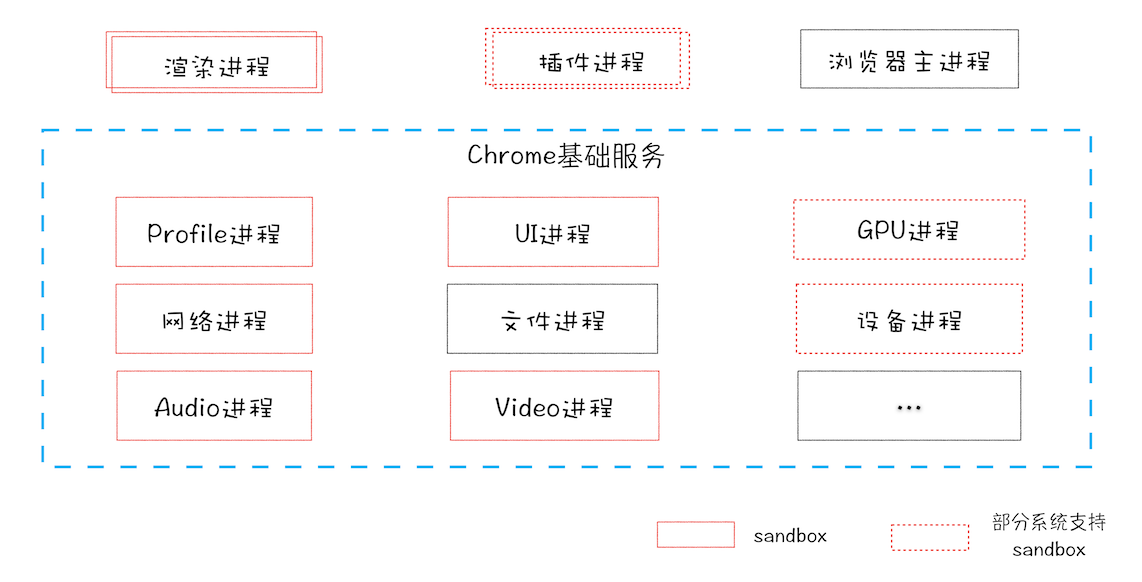 Chrome “面向服务的架构” 进程模型图