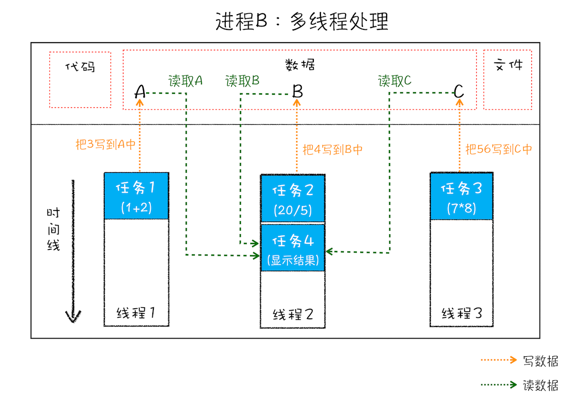 线程之间共享进程中的数据示意图