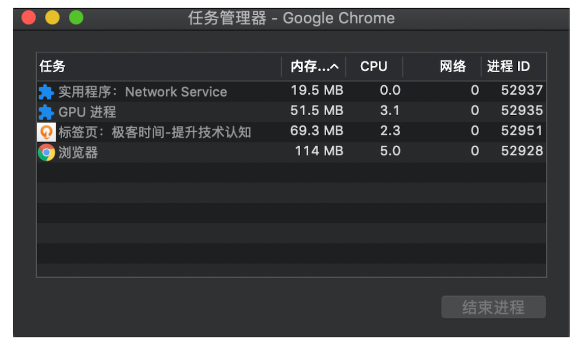 Chrome 的任务管理器窗口