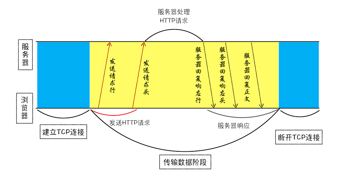 TCP和HTTP的关系示意图