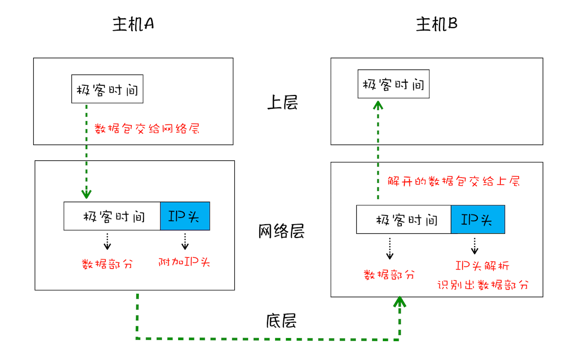 简化的 IP 网络三层传输模型